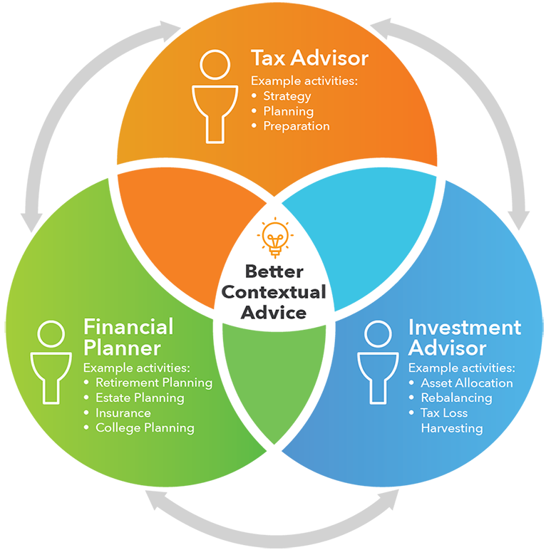 better contextual advice graphic- aprio wealth management